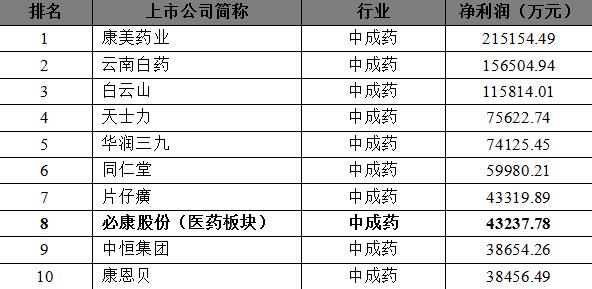 剥离非主业+注入医药商业资产 必康股份加速医药大健康全产业链布局