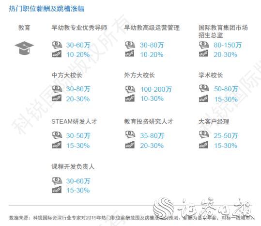 芒果体育官网手机APP下载科锐北京国际2019薪酬指南：教诲行业加快“互联网+”(图1)