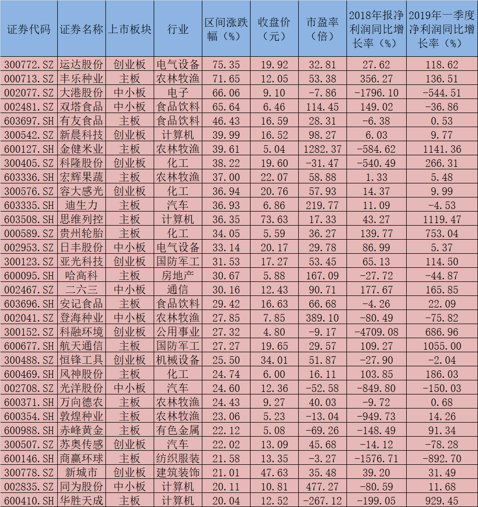 月内沪深两市共有32只强势股累计涨幅超过20%  亮点在13只年报季报利润双增长股