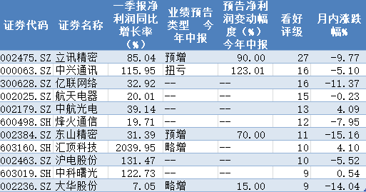 机构扎堆推荐三大行业72只概念股 7家相关公司一季报净利同增超10倍