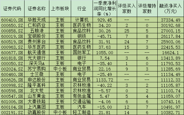 5月15日A股两融余额较前一个交易日增加6.21亿元  月内融资客斥资近31亿元买入18股