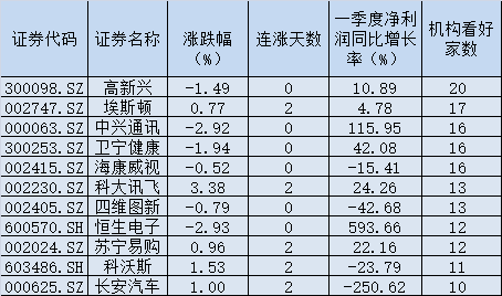 预计到2025年人工智能应用市场总值将达1270亿美元 9只概念股连涨三天