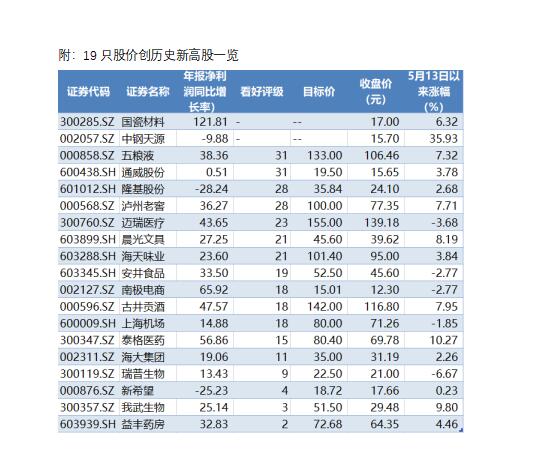 19只个股股价逆市创历史新高成风景 大消费领域达9只占半壁江山