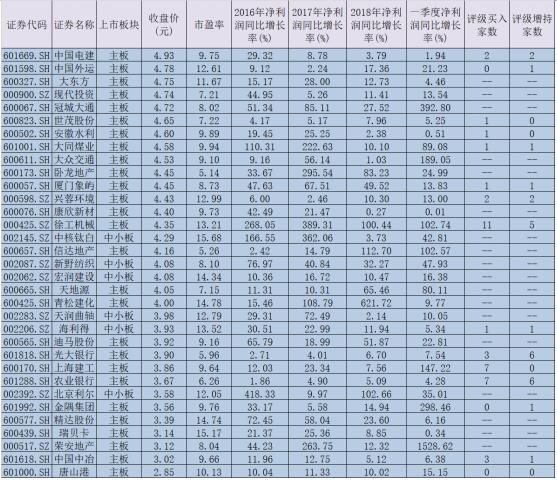 A股呈现持续回调的态势 “绩优+低价+估值”圈定33只个股 14只个股被机构看好