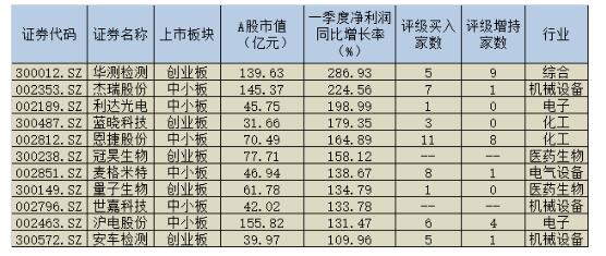 市场回调不改激发海外机构调研热 12只潜力股同时获券商推荐显升机值得关注