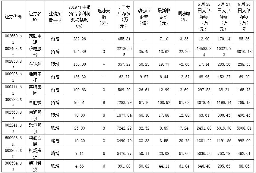 54只中报业绩预喜股近5日合计吸金13.23亿元，8只个股股价连续上涨3天以上