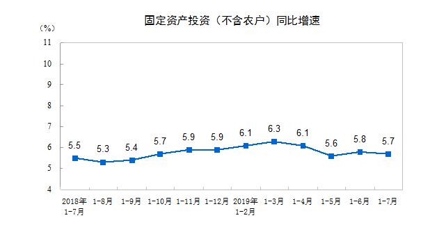 2019年1—7月份全国固定资产投资（不含农户）增长5.7%