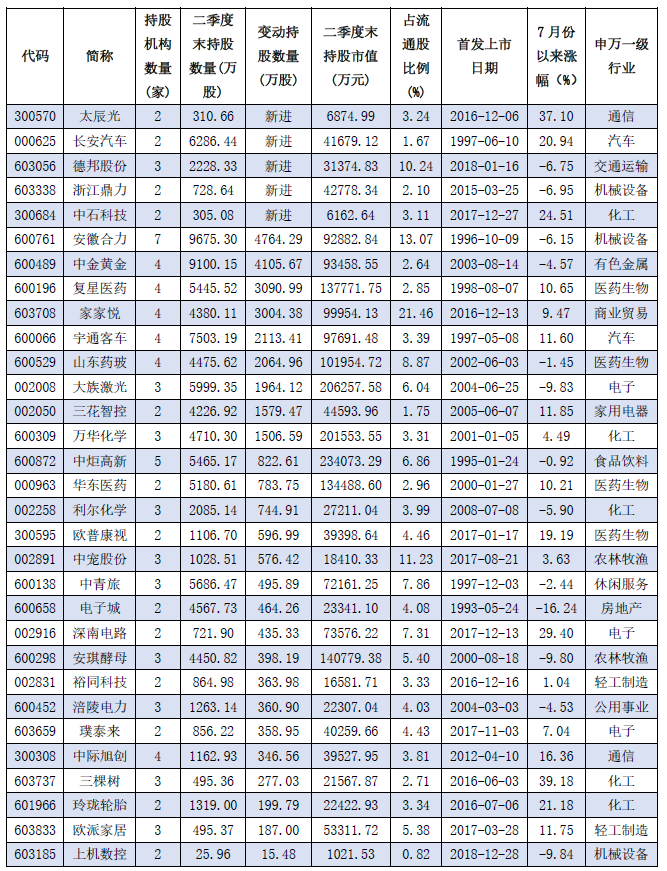 二季度社保与QFII同时现身89家公司引关注 斥资逾80亿元联袂增持31只潜力股