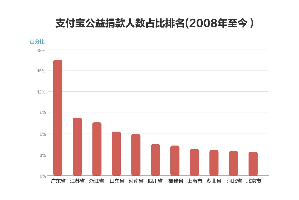 网友半年捐18亿 “小额高频捐赠”已成公益新趋势