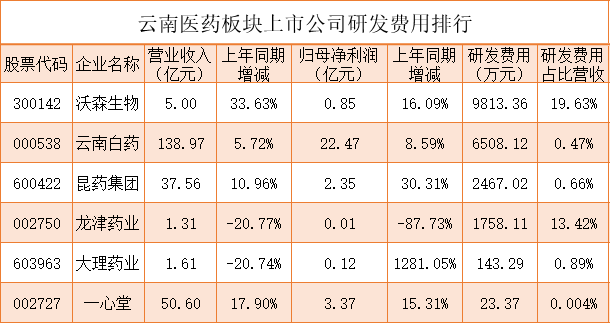 近九成云南上市公司上半年实现盈利 化工方阵彰显实力