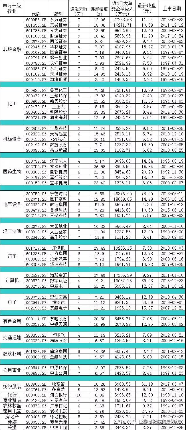 连涨股扎堆非银金融板块