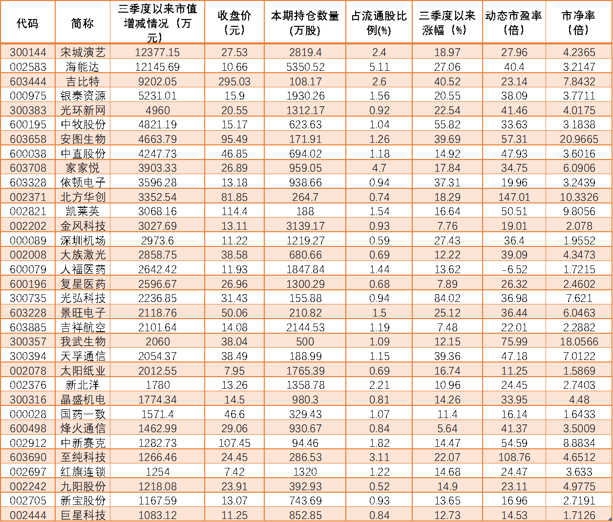 三季度以来养老金持仓股浮盈近10亿元 35只潜力股受关注