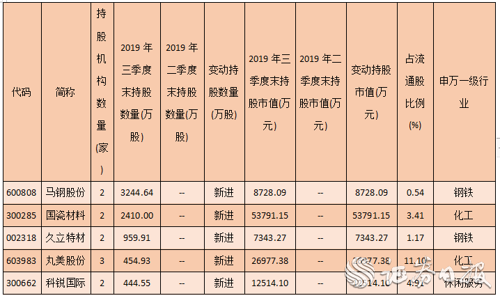 三季度社保与QFII同时现身101家公司 医药生物、食品饮料等行业受青睐