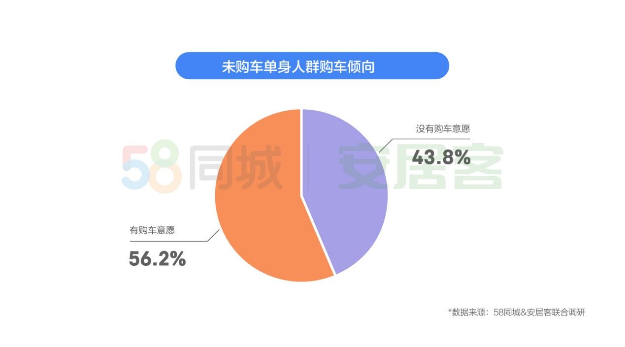 《2019独身人群居行陈述》显示：超对折有购车意愿 购车时最垂青品牌