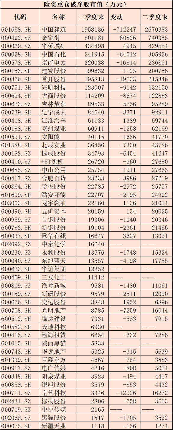 险资超500亿元重仓49只破净股  三季度增持金融街减持中国石化