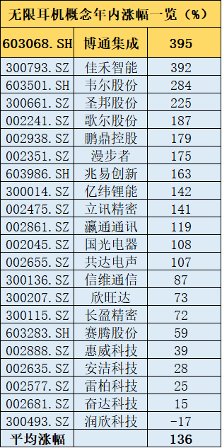 无线耳机板块表现抢眼 险资等近2000亿元重仓这20股