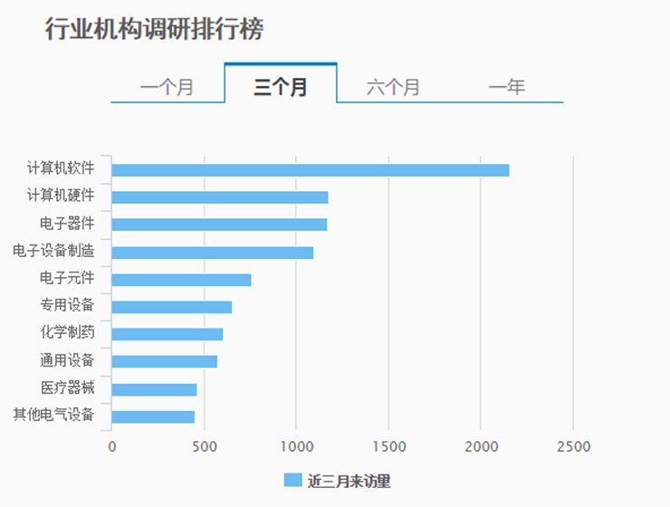 近三月金融机构密集调研电子、计算机板块  富时概念被调研次数最多