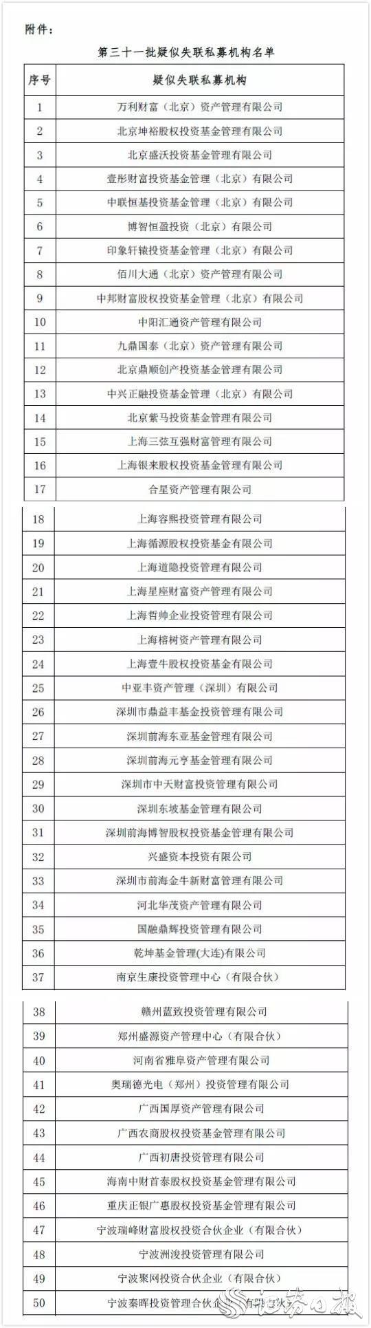 基金业协会：已将955家机构列入失联公告名单