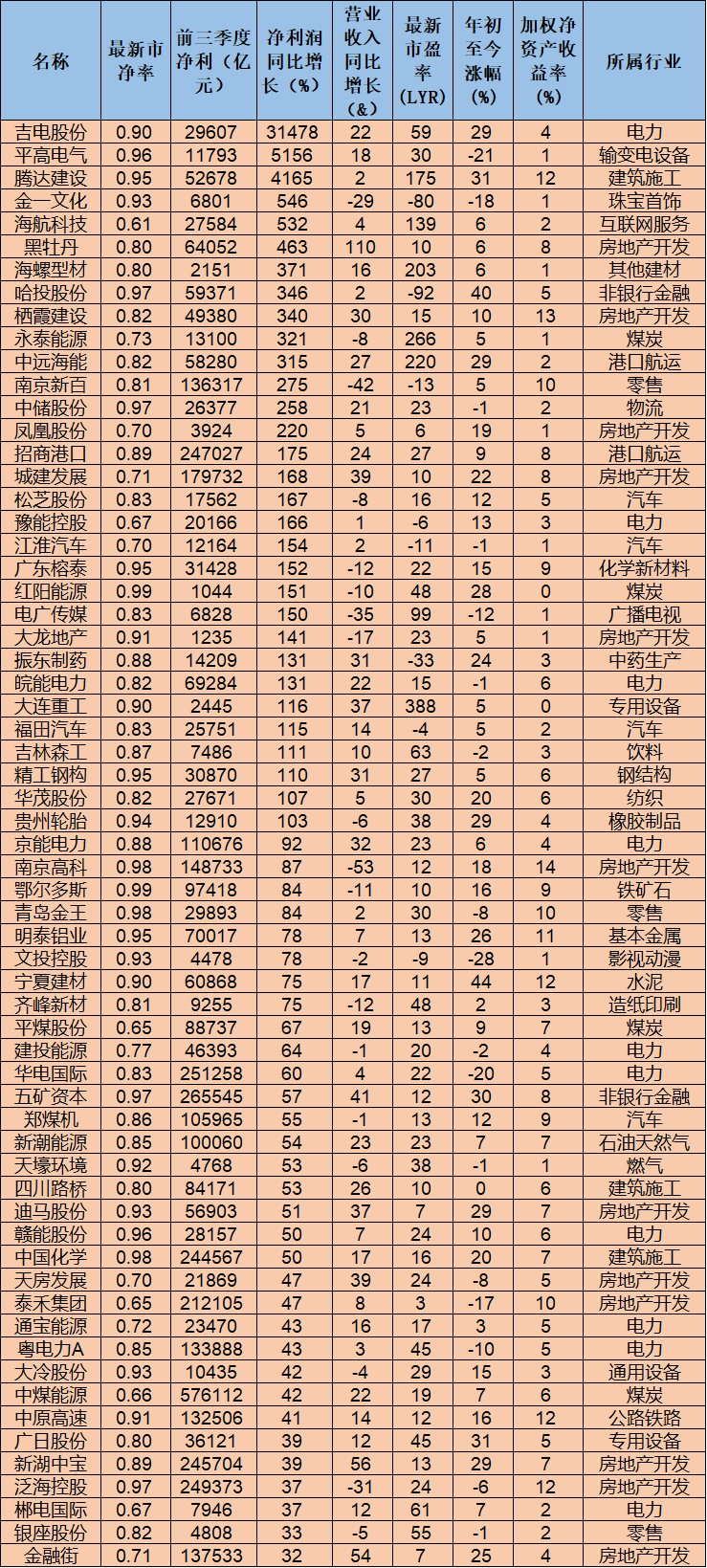 金融机构11月份密集调研10只个股 63只破净股前三季度净利增速同比增超30%