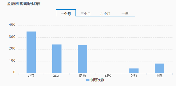 揭秘11月机构调研:融资融券概念超过富时概念