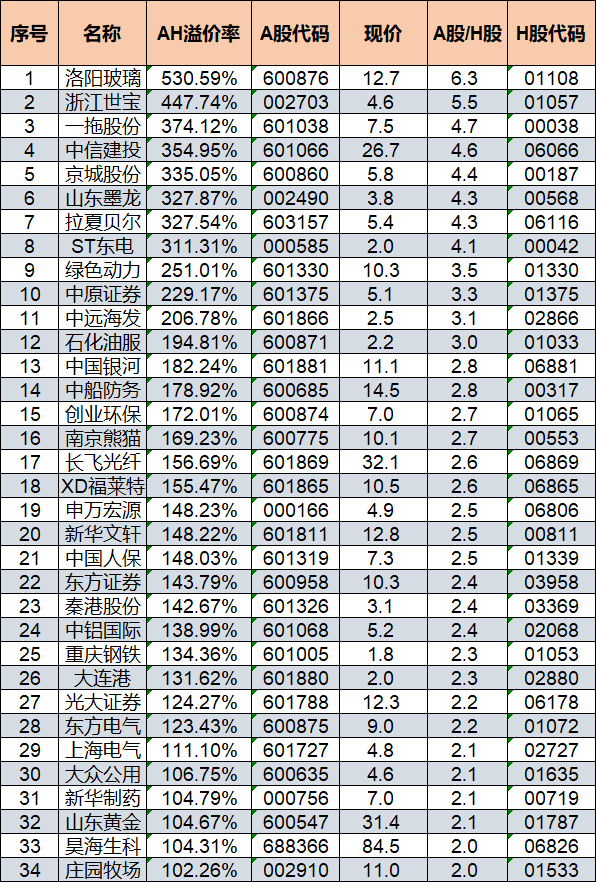 34只AH股溢价率超100% 其中金融股达7只 11只超过200%