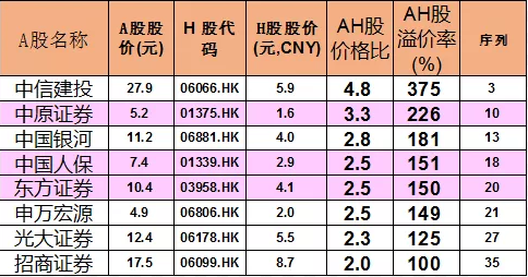 大批AH股大幅溢价  洛阳玻璃溢价率高达513%