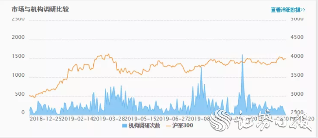 2019年金融机构调研图谱:融资融券概念股被调