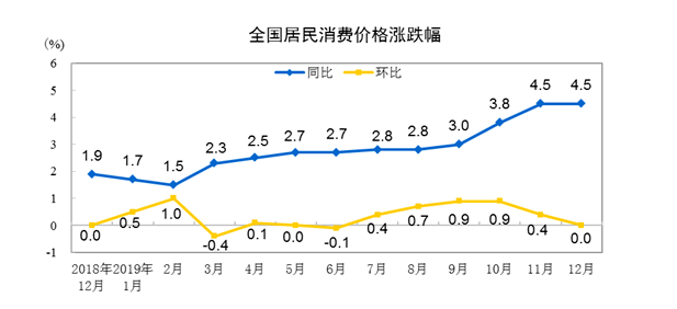 2019年12月份居民消费价格同比上涨4.5%