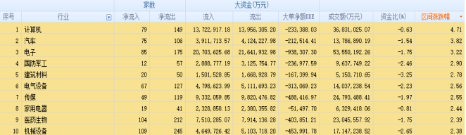 计算机板块周涨幅表现突出 10只概念股创历史新高