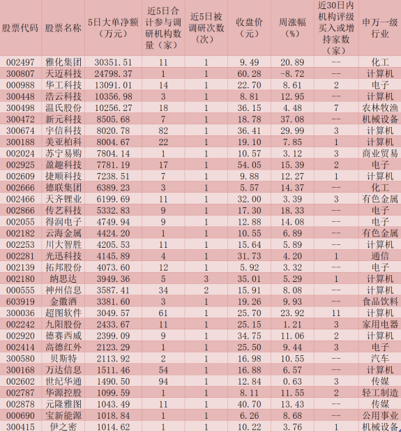 8只个股近30日内受到3家及以上机构给予看好评级