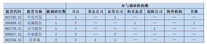 特斯拉加快充电桩布局 11只个股均受到机构看好评级