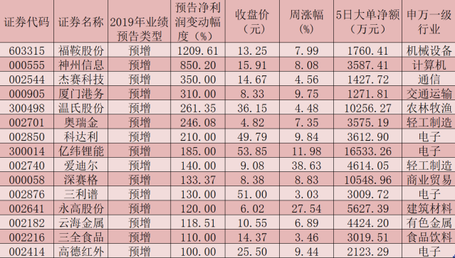 15只预计年报业绩翻番股吸金均超千万元 助力A股春季行情徐徐展开