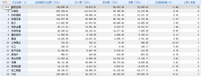 龙虎榜：主力资金开始向医药生物类股进军