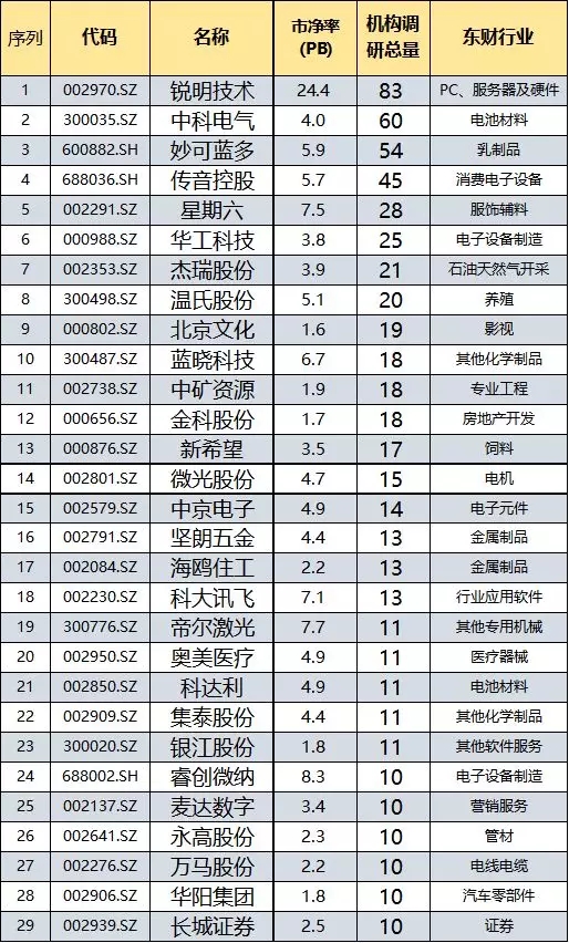 金融机构扎堆拜访了这29只绩优股 27只已被机构超千亿元重仓