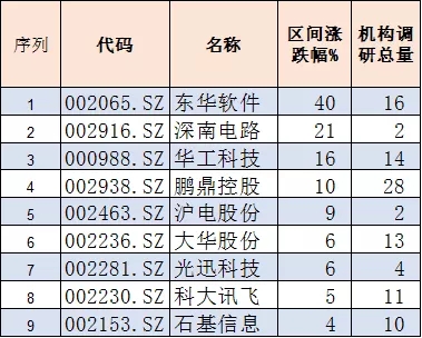 金融机构节前也密集调研科技龙头股