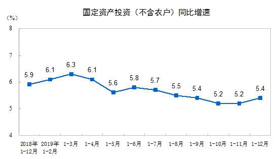 2019年1-12月全国固定资产投资（不含农户）增长5.4%