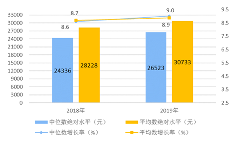 2019年居民收入和消费支出情况