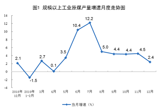 2019年12月份能源生产情况