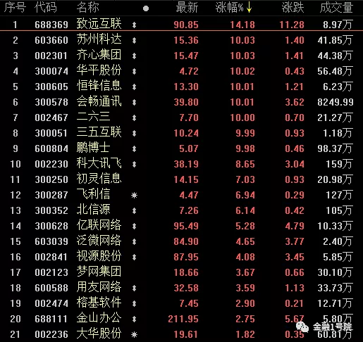 远程办公概念盘中大幅拉升 金融机构近两月火爆调研