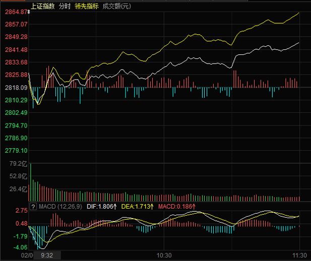 329类板块上涨 上证指数早盘涨0.99% 