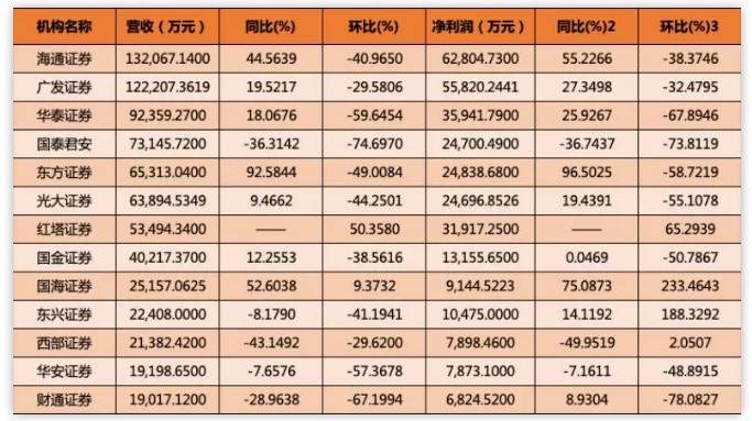 13家上市券商1月份业绩率先出炉！仅红塔和国海证券开门红