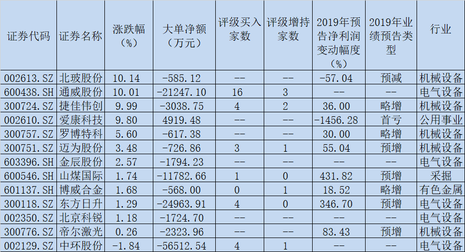 HIT电池概念板块逆市走强  5只概念股被机构集中看好