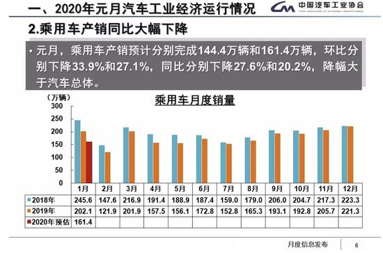 1月份国内车市销量同比下滑18% 短期冲击明显