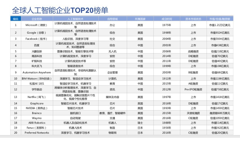 人工智能TOP20榜单 中国五家企业挺进前十