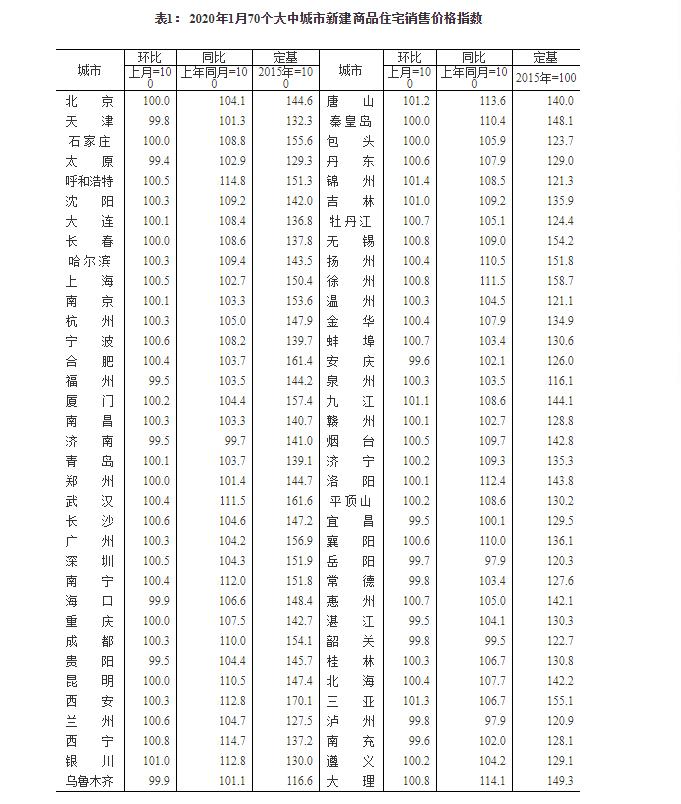 国家统计局发布2020年1月份70个大中城市商品住宅销售价格变动情况