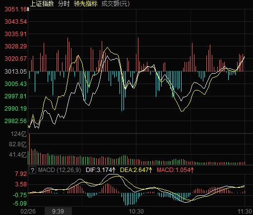 深指早盘下跌0.98% 18亿元资金涌入房地产板块