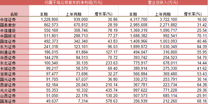 去年上市券商赚了几斗米？16家净赚合计482亿已占行业近四成