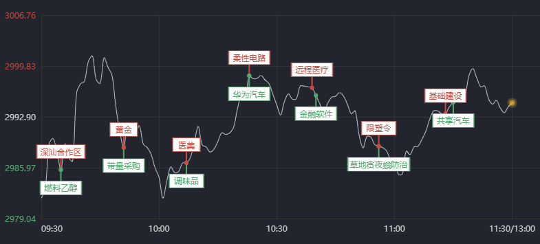 沪指早盘围绕3000点震荡 13亿大单资金转向房地产