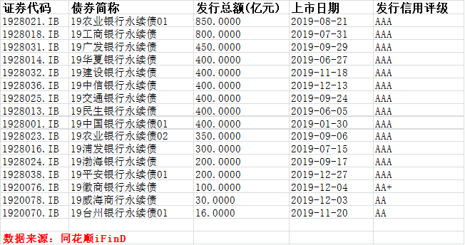 2019年15家银行共计发行了16只永续债