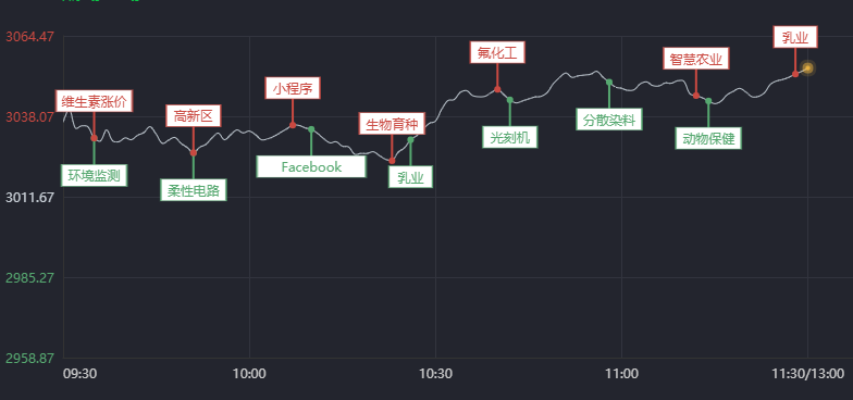 沪指早盘高开高走 119类板块呈现大单资金净流入